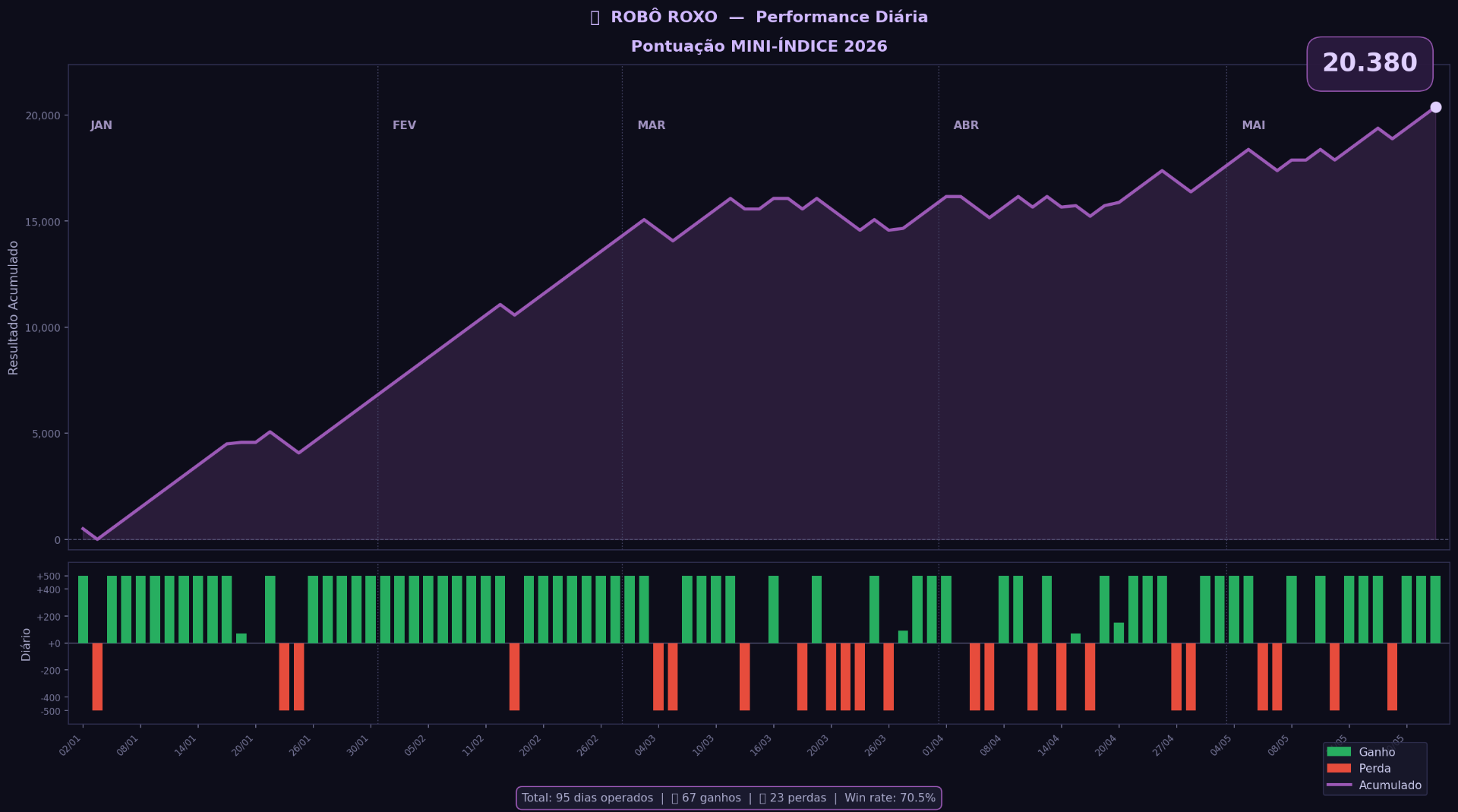 Gráfico de performance acumulada do Mini-Índice